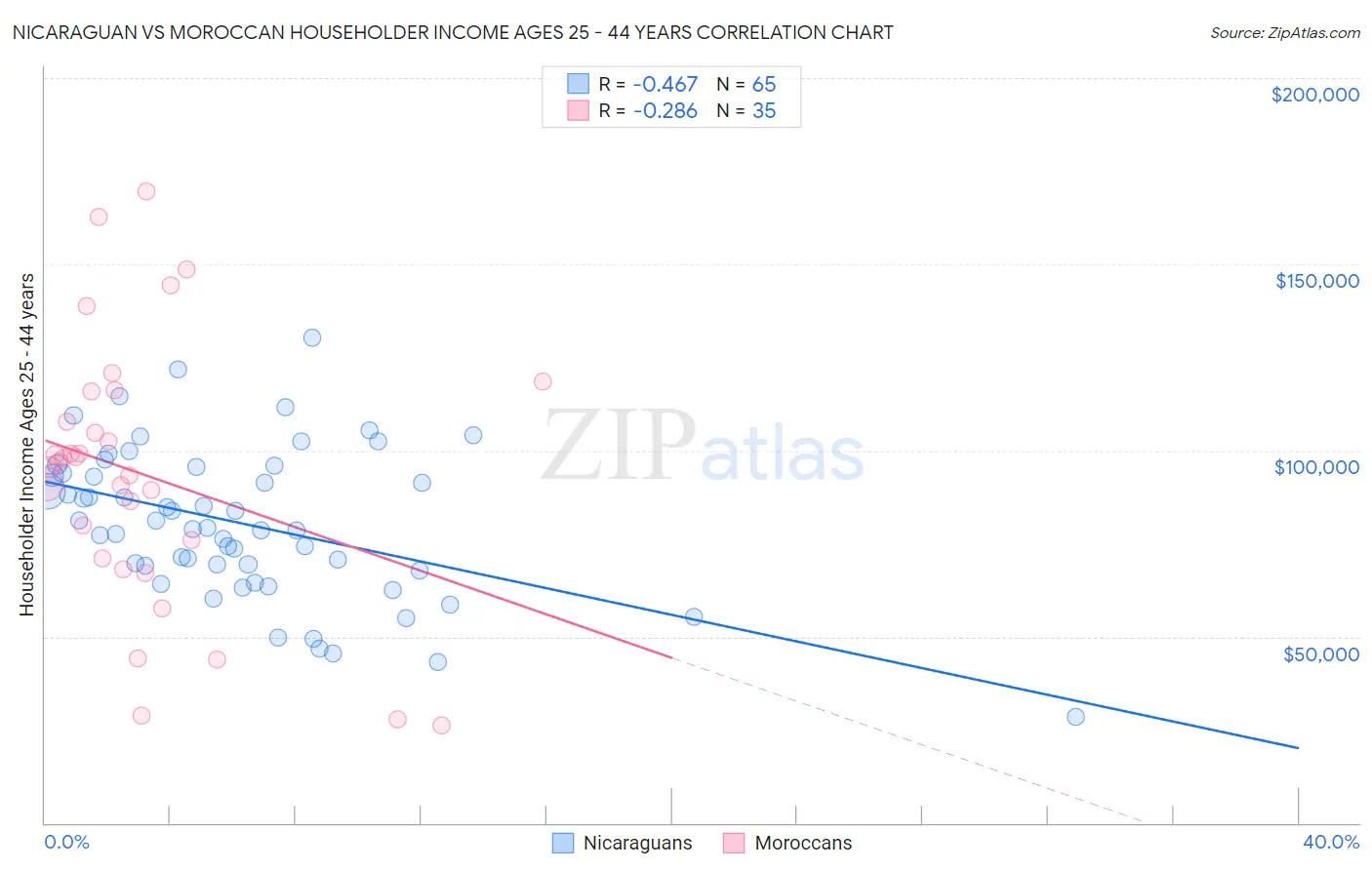 Nicaraguan vs Moroccan Householder Income Ages 25 - 44 years