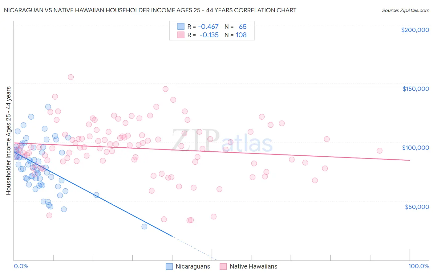 Nicaraguan vs Native Hawaiian Householder Income Ages 25 - 44 years