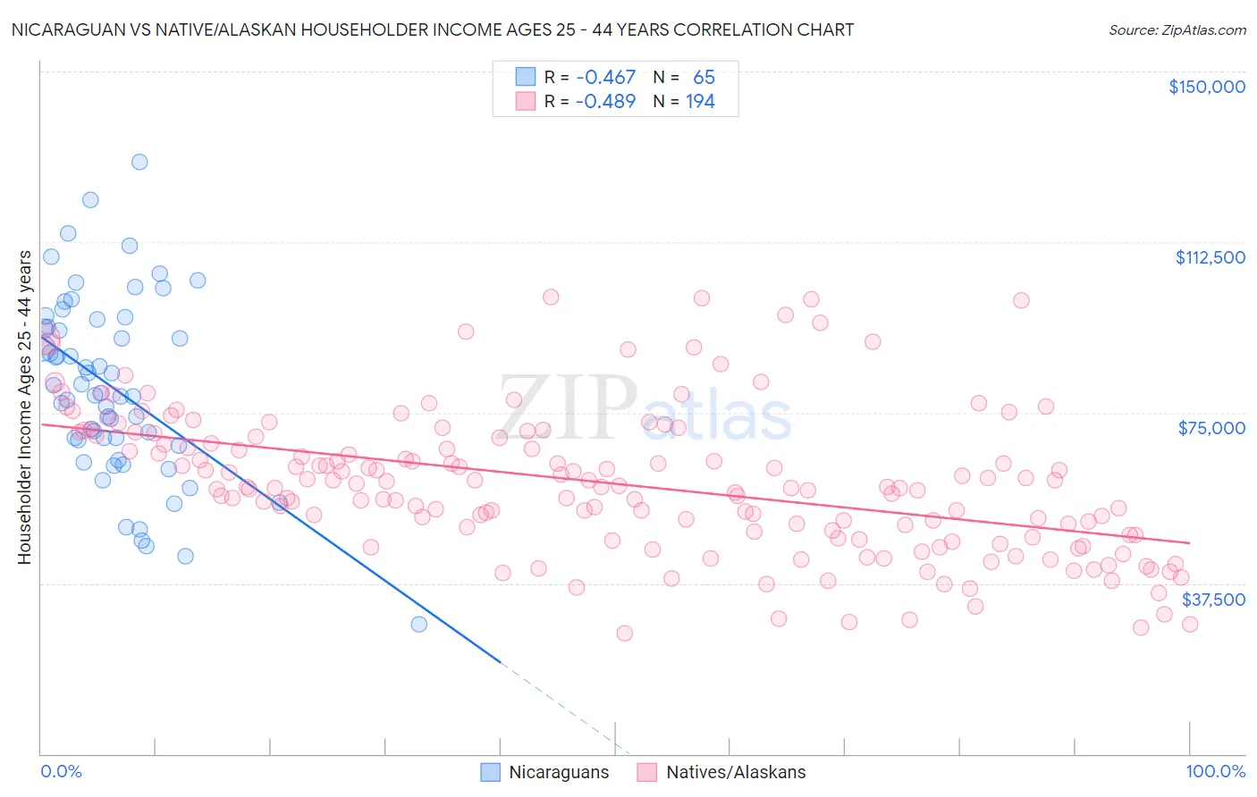 Nicaraguan vs Native/Alaskan Householder Income Ages 25 - 44 years