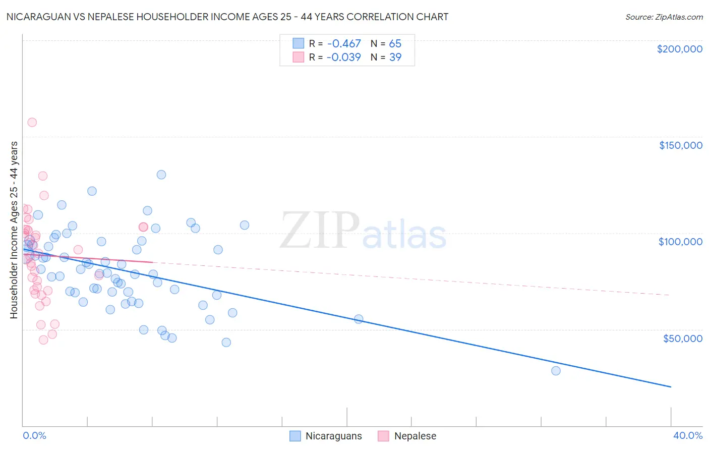 Nicaraguan vs Nepalese Householder Income Ages 25 - 44 years