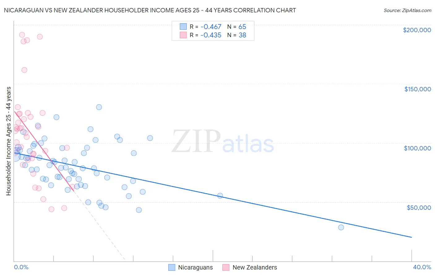 Nicaraguan vs New Zealander Householder Income Ages 25 - 44 years