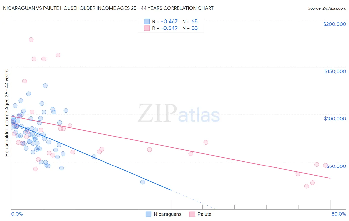Nicaraguan vs Paiute Householder Income Ages 25 - 44 years
