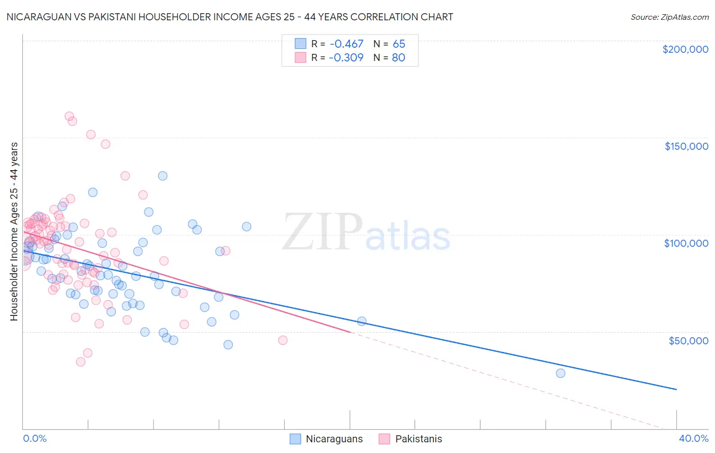 Nicaraguan vs Pakistani Householder Income Ages 25 - 44 years