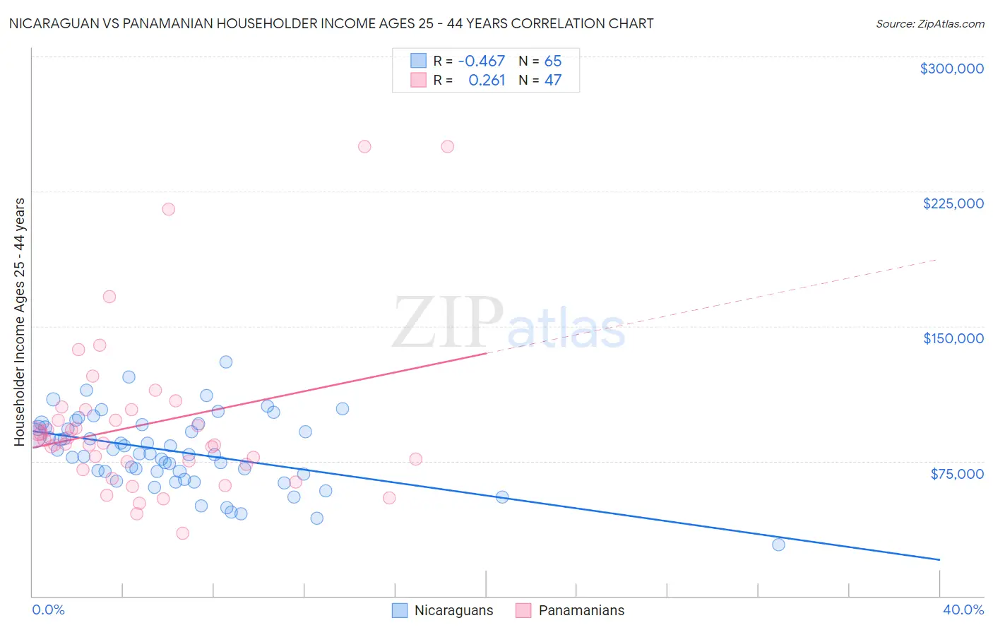 Nicaraguan vs Panamanian Householder Income Ages 25 - 44 years