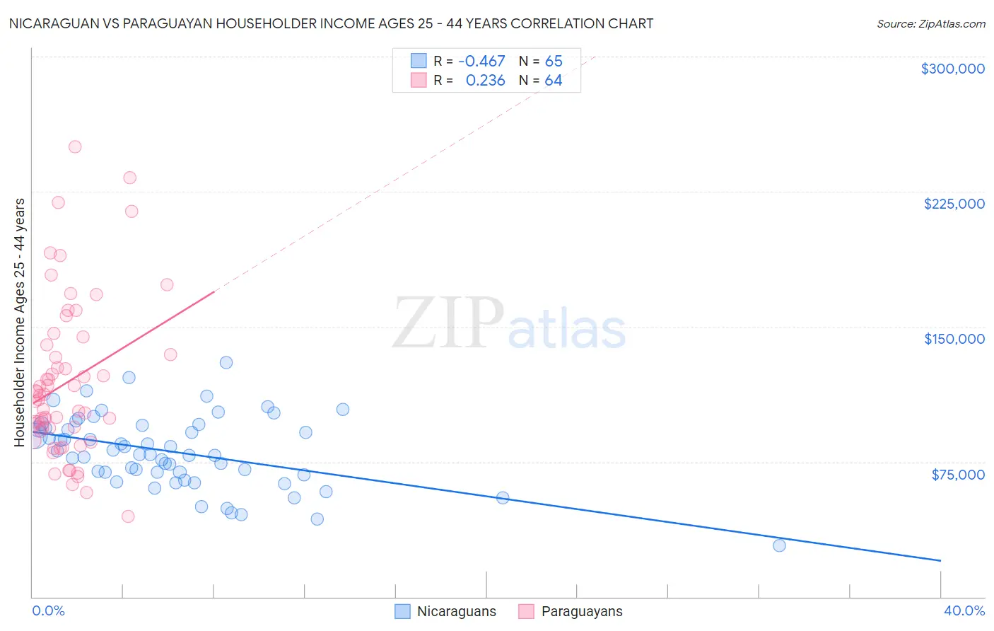 Nicaraguan vs Paraguayan Householder Income Ages 25 - 44 years