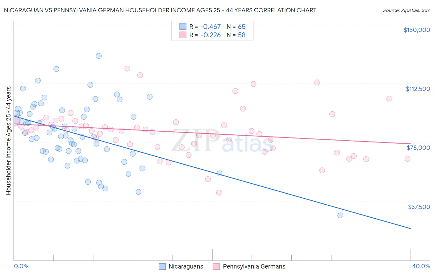 Nicaraguan vs Pennsylvania German Householder Income Ages 25 - 44 years