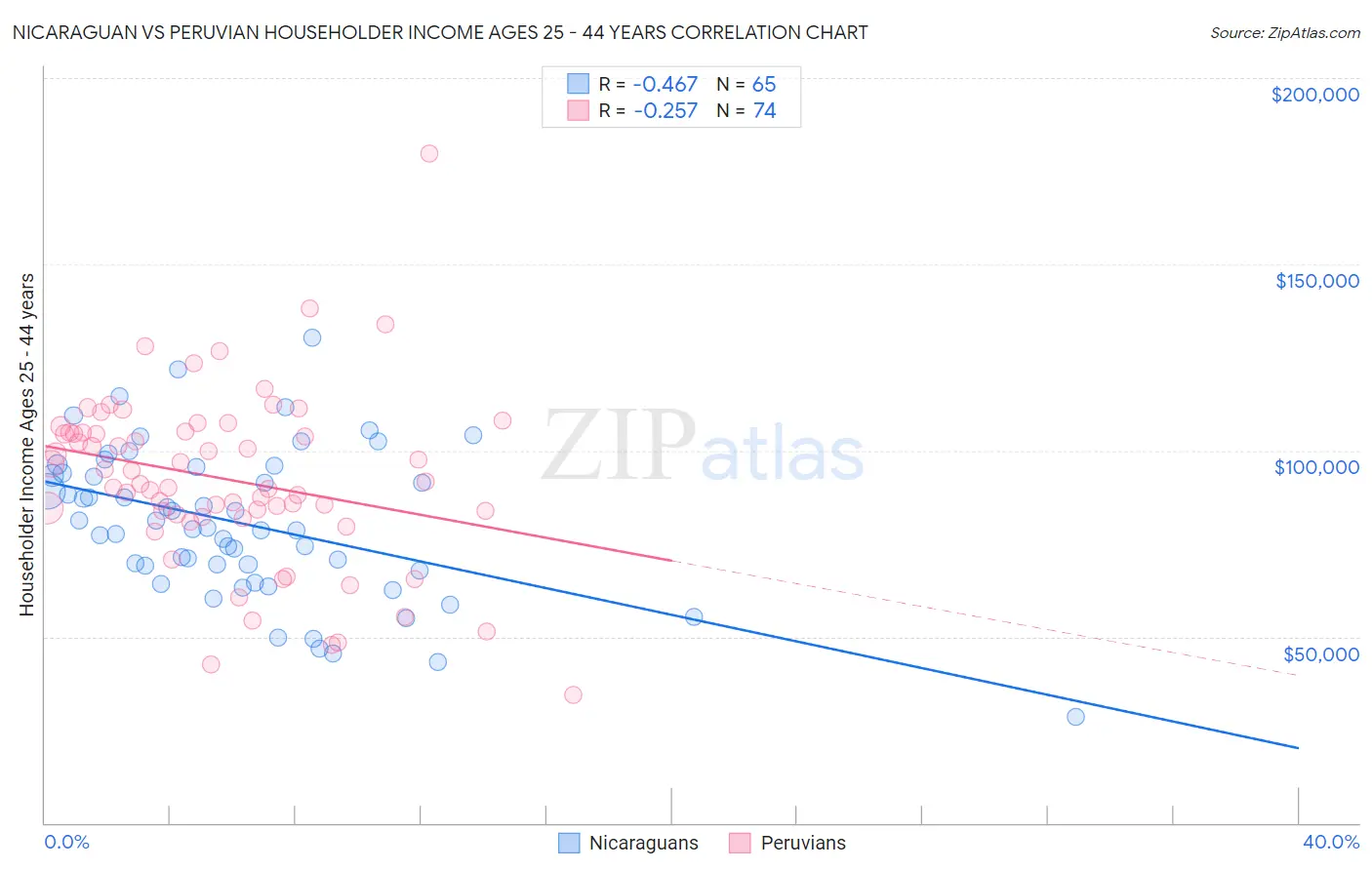 Nicaraguan vs Peruvian Householder Income Ages 25 - 44 years