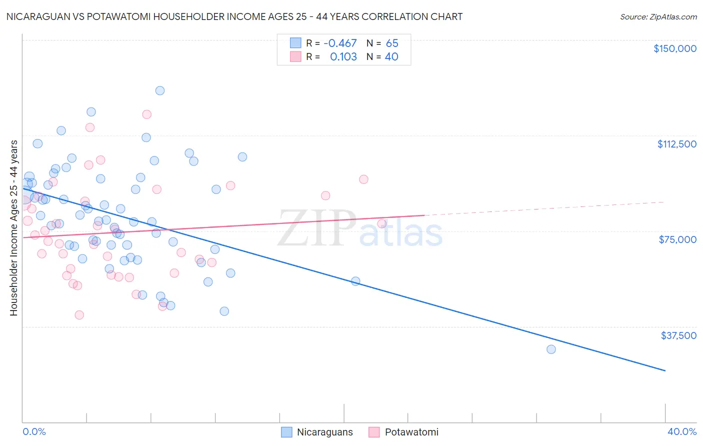 Nicaraguan vs Potawatomi Householder Income Ages 25 - 44 years