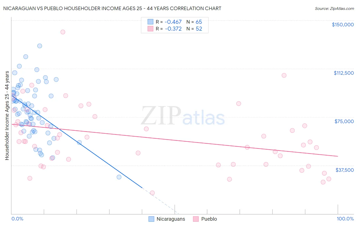 Nicaraguan vs Pueblo Householder Income Ages 25 - 44 years