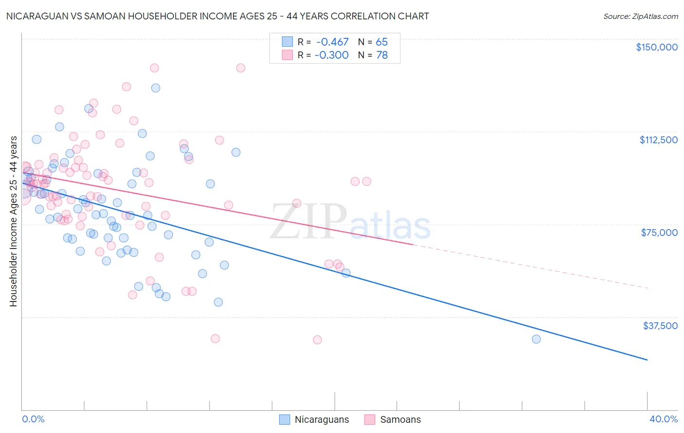 Nicaraguan vs Samoan Householder Income Ages 25 - 44 years