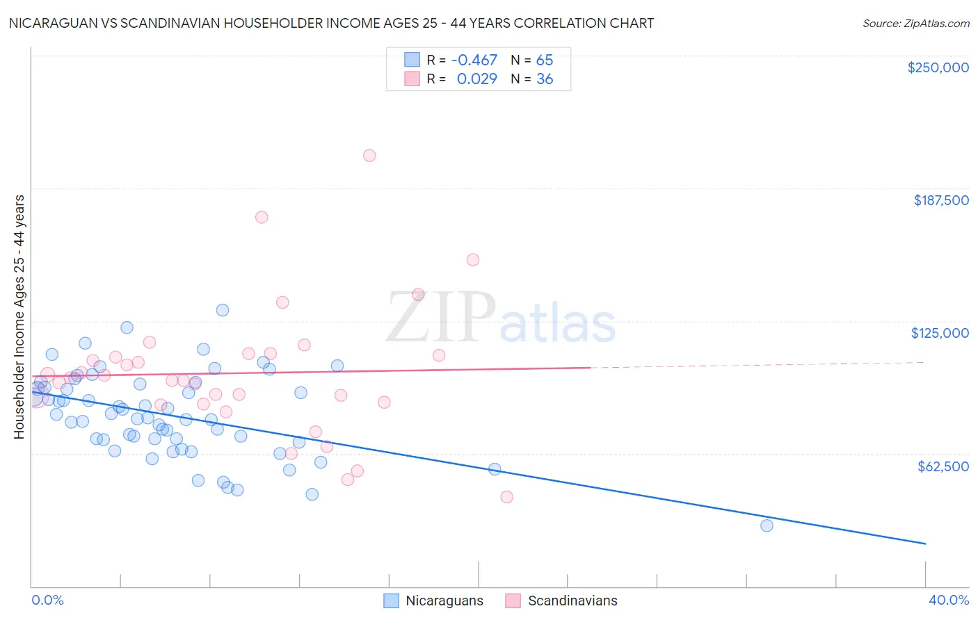 Nicaraguan vs Scandinavian Householder Income Ages 25 - 44 years