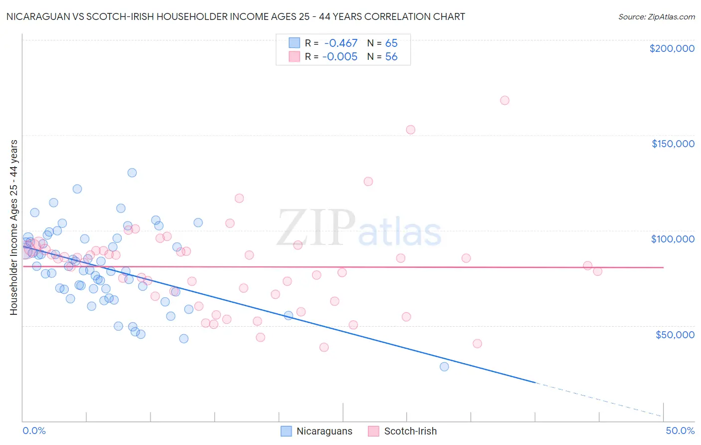 Nicaraguan vs Scotch-Irish Householder Income Ages 25 - 44 years