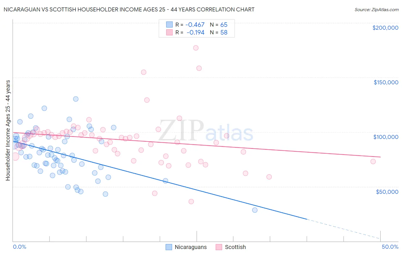 Nicaraguan vs Scottish Householder Income Ages 25 - 44 years