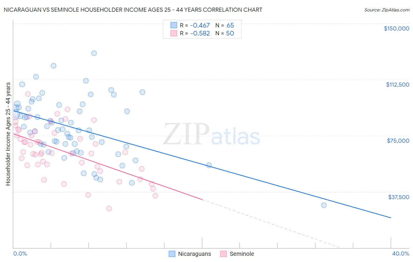 Nicaraguan vs Seminole Householder Income Ages 25 - 44 years