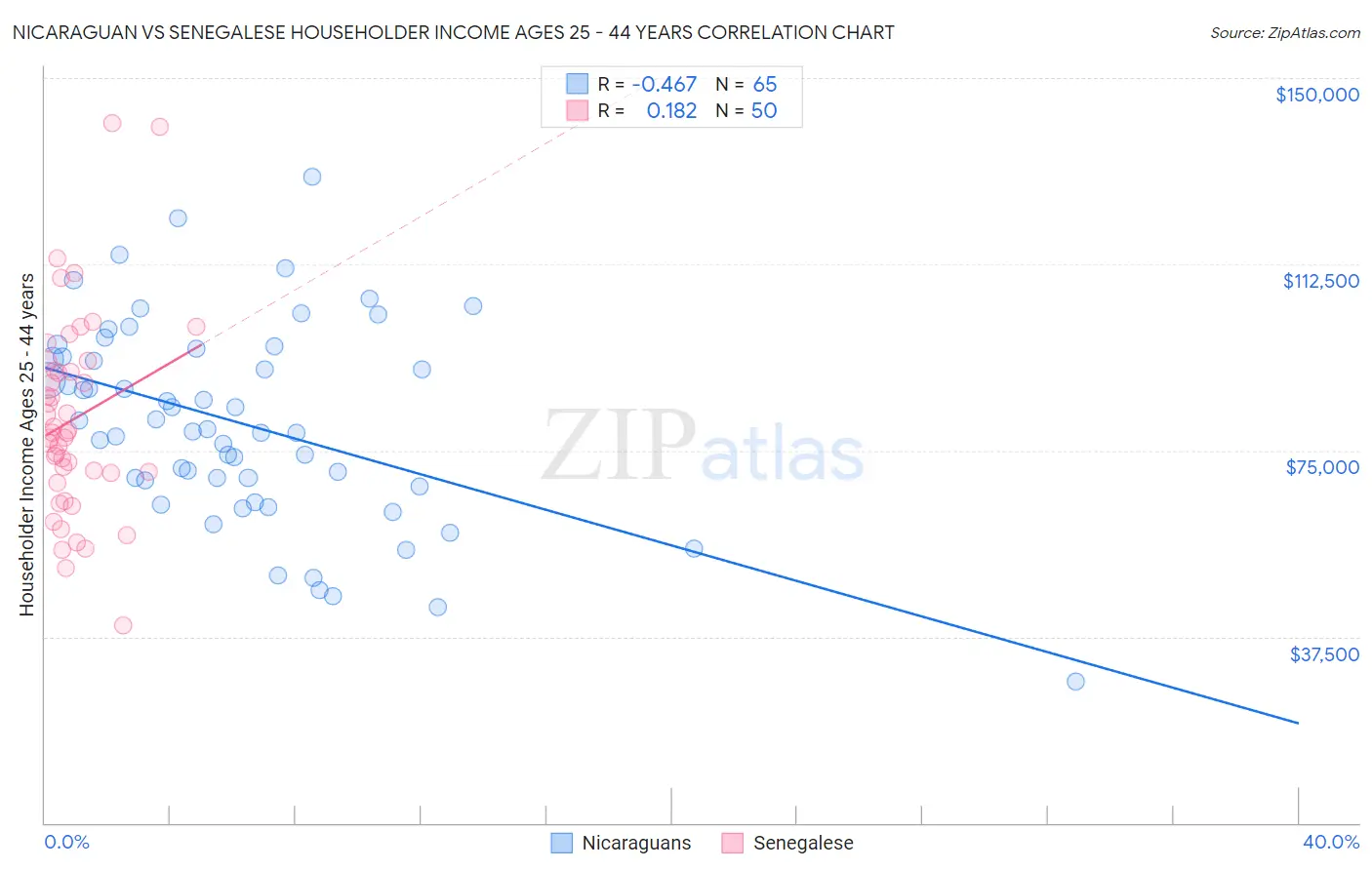 Nicaraguan vs Senegalese Householder Income Ages 25 - 44 years