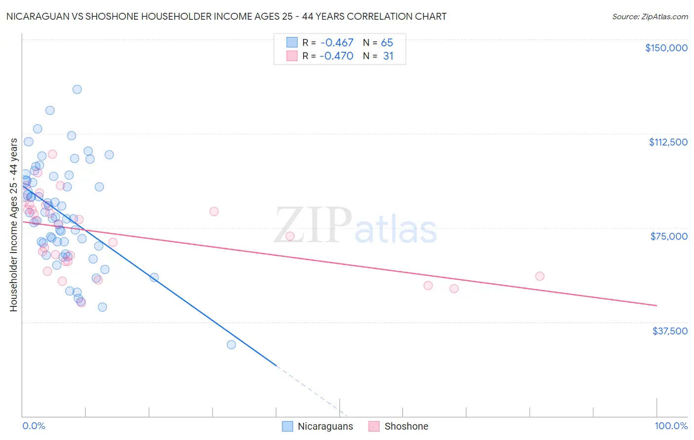 Nicaraguan vs Shoshone Householder Income Ages 25 - 44 years