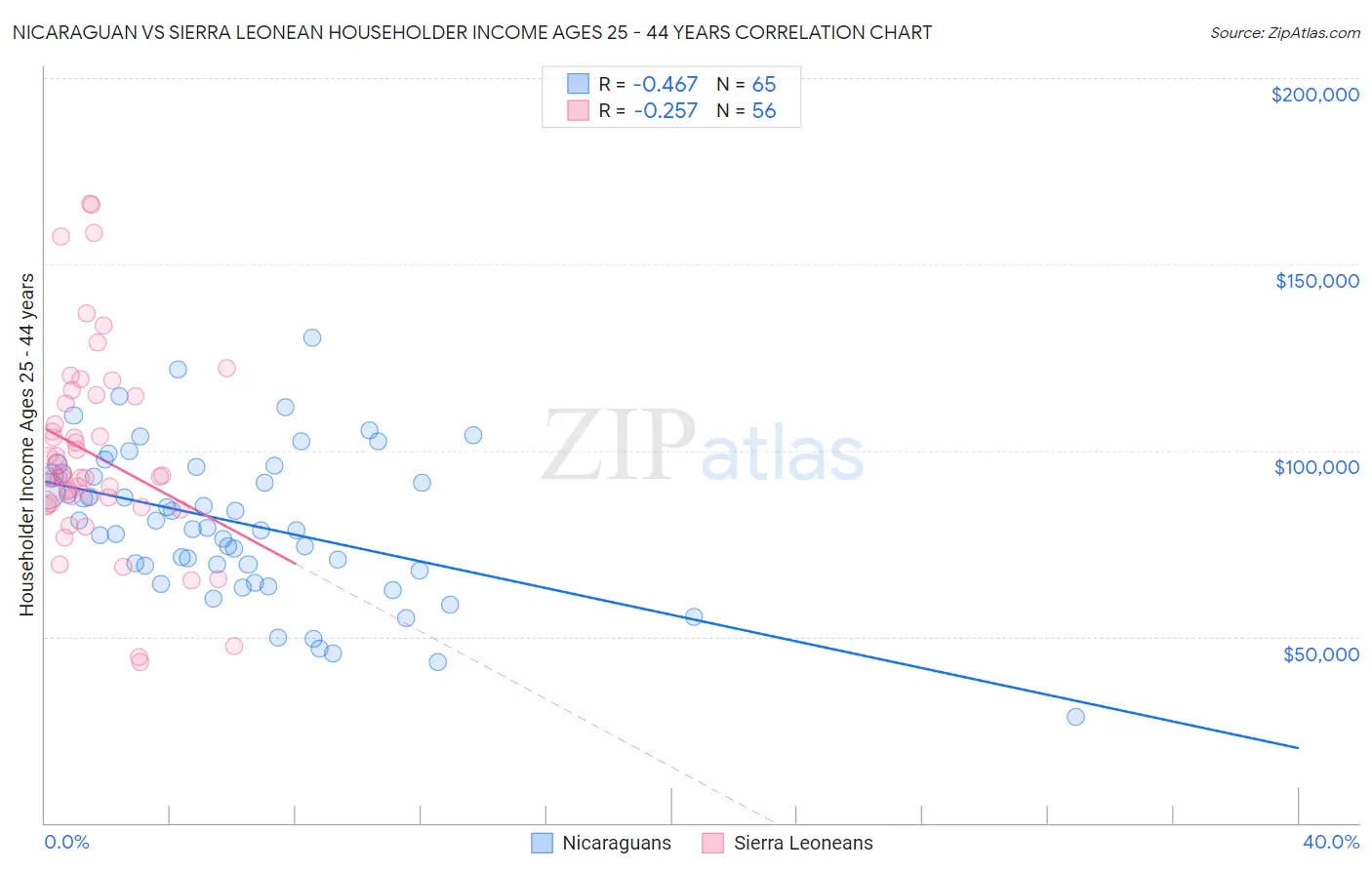 Nicaraguan vs Sierra Leonean Householder Income Ages 25 - 44 years