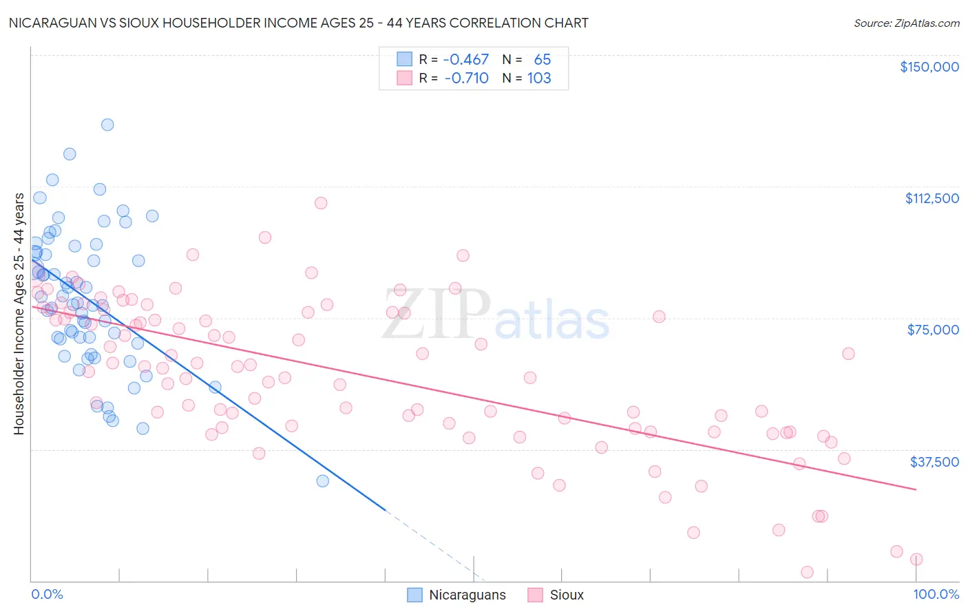 Nicaraguan vs Sioux Householder Income Ages 25 - 44 years