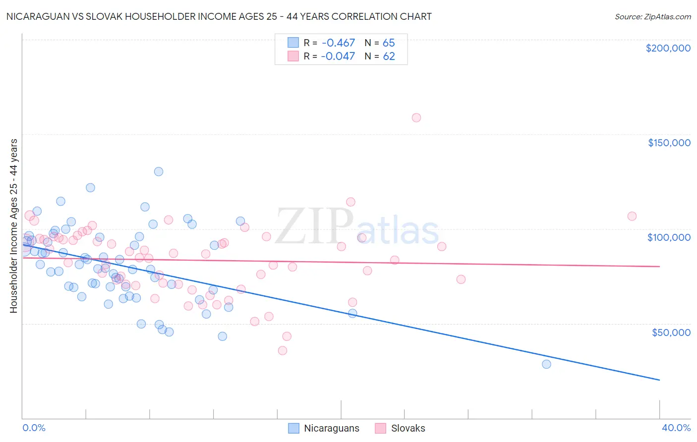 Nicaraguan vs Slovak Householder Income Ages 25 - 44 years