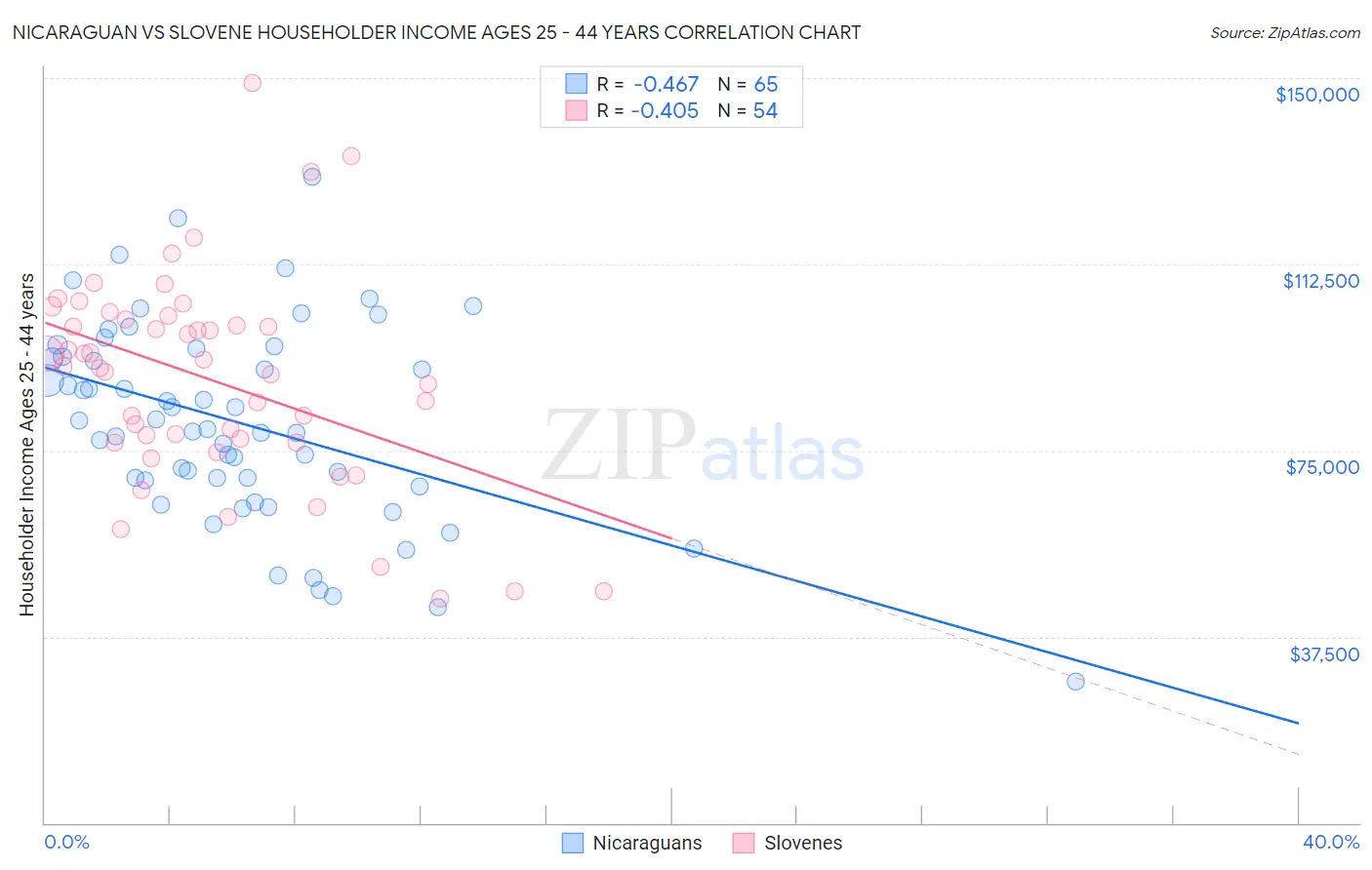Nicaraguan vs Slovene Householder Income Ages 25 - 44 years