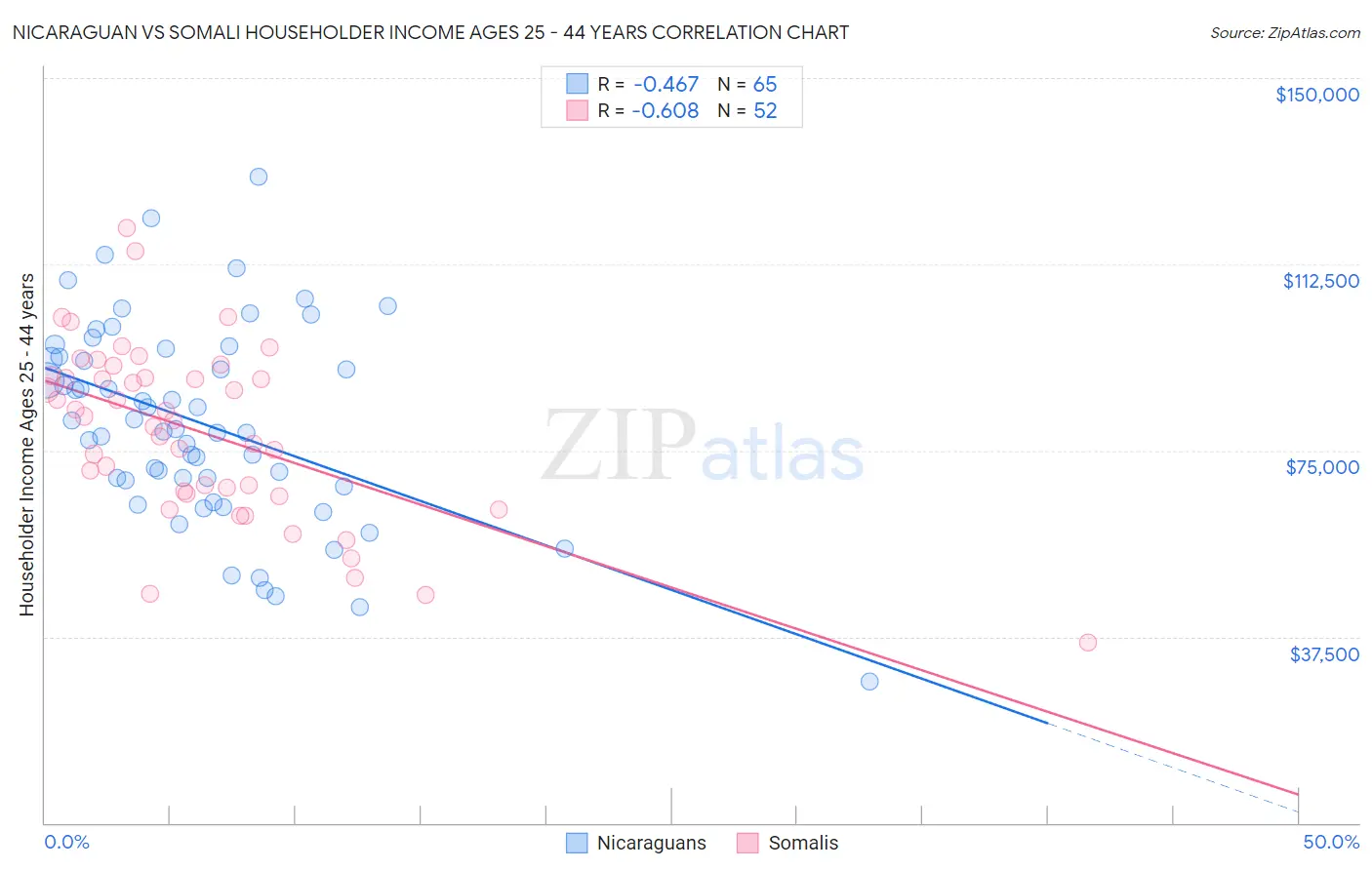 Nicaraguan vs Somali Householder Income Ages 25 - 44 years