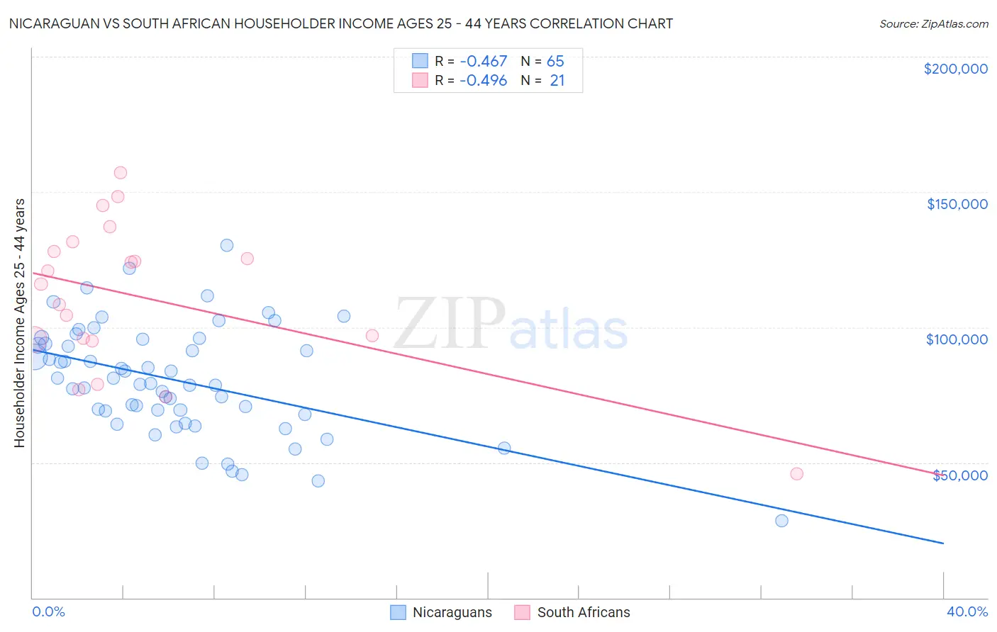 Nicaraguan vs South African Householder Income Ages 25 - 44 years