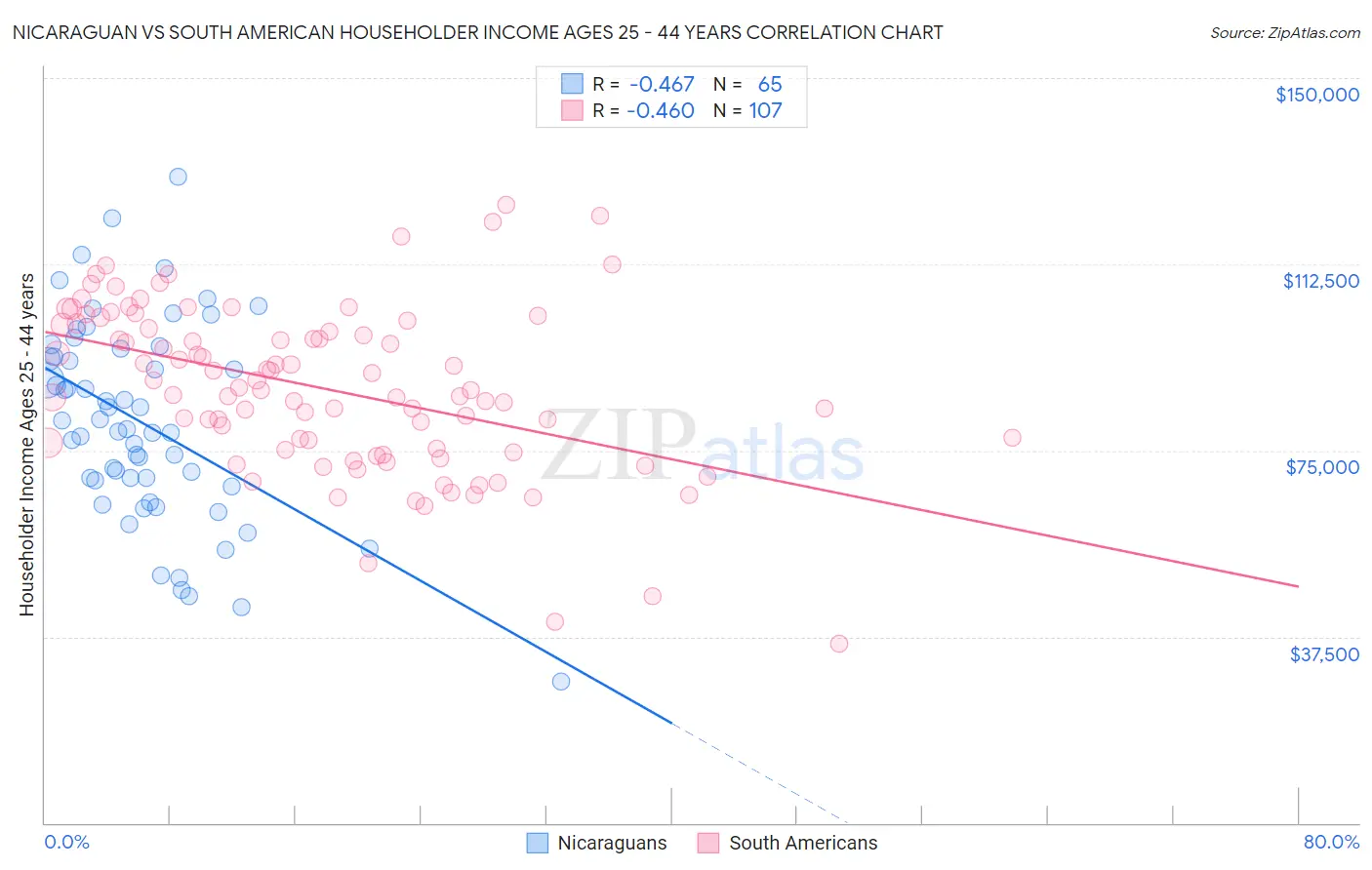 Nicaraguan vs South American Householder Income Ages 25 - 44 years