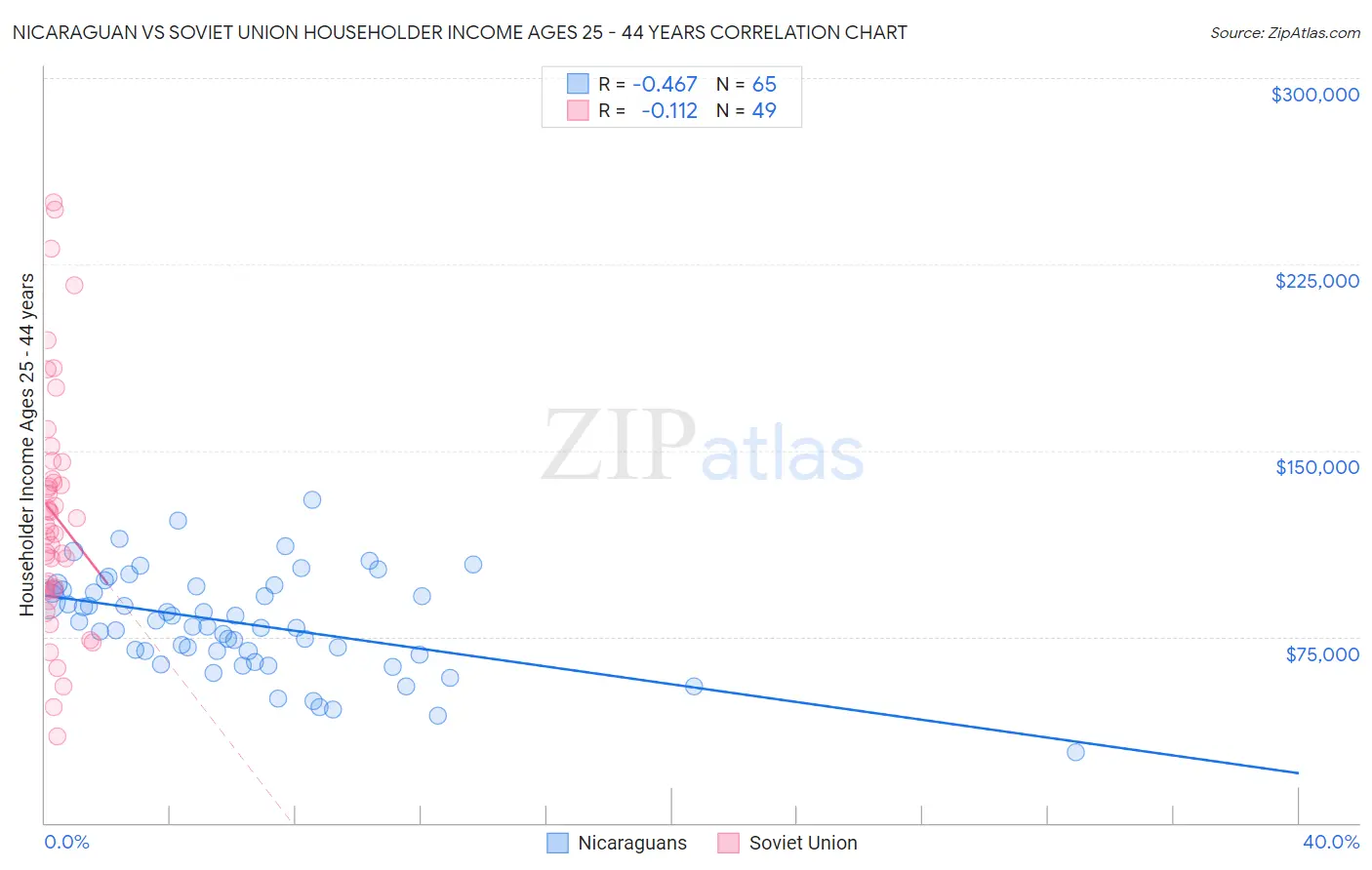 Nicaraguan vs Soviet Union Householder Income Ages 25 - 44 years