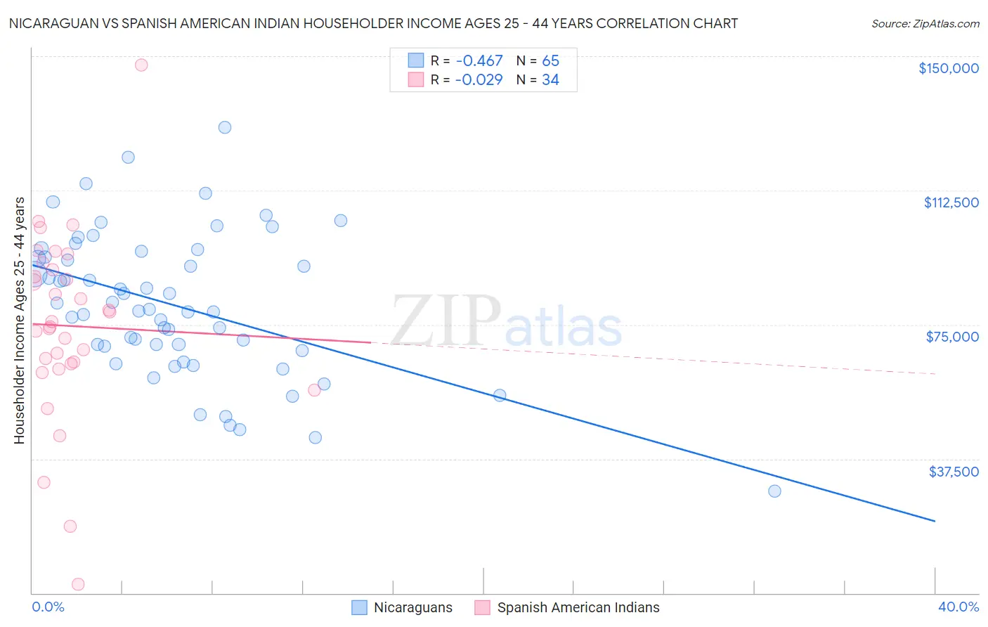 Nicaraguan vs Spanish American Indian Householder Income Ages 25 - 44 years