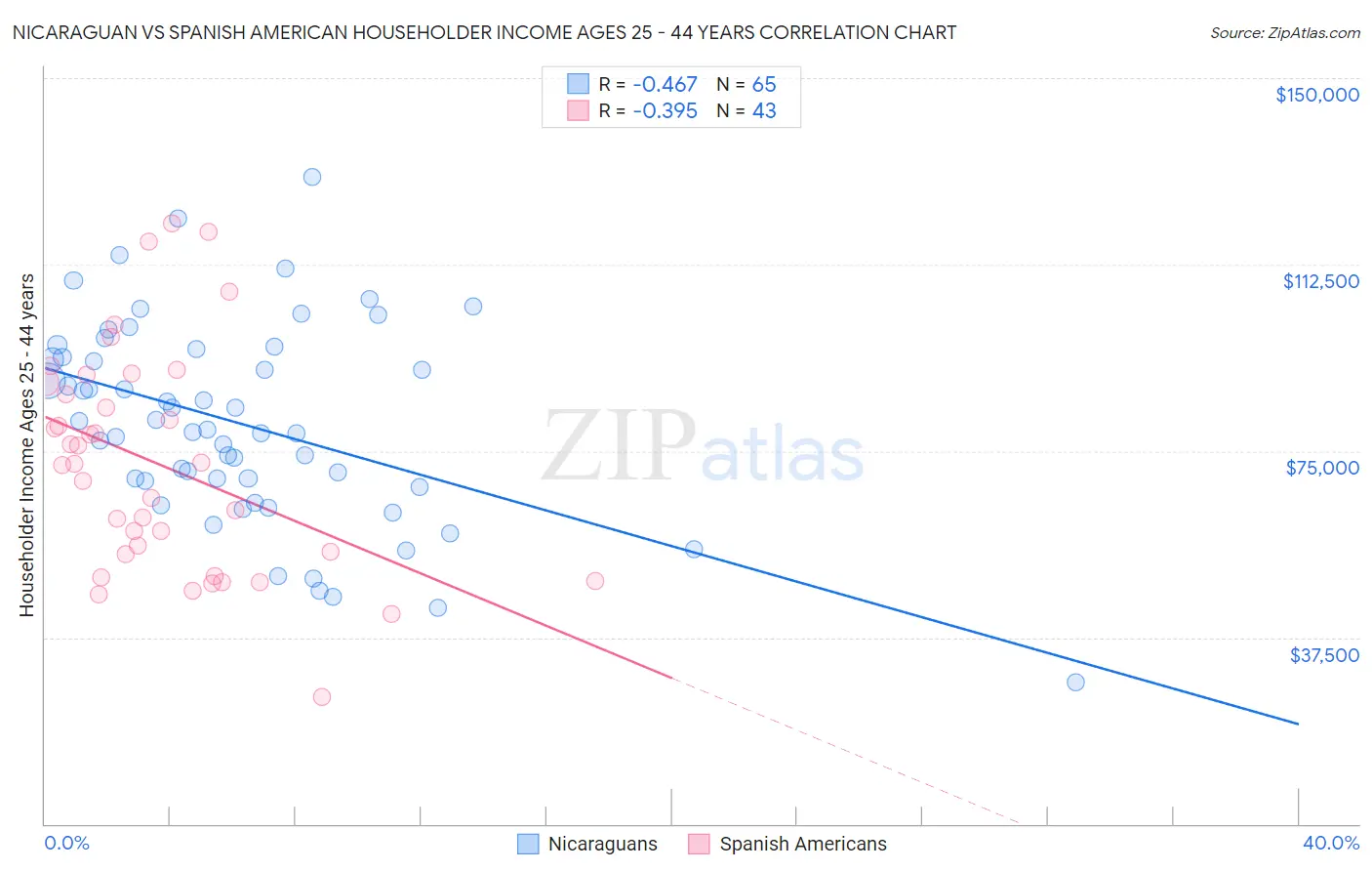 Nicaraguan vs Spanish American Householder Income Ages 25 - 44 years