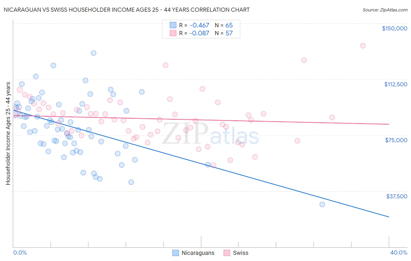 Nicaraguan vs Swiss Householder Income Ages 25 - 44 years
