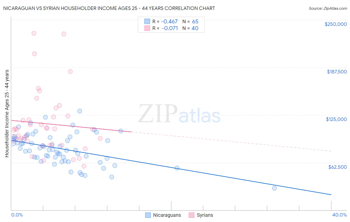 Nicaraguan vs Syrian Householder Income Ages 25 - 44 years