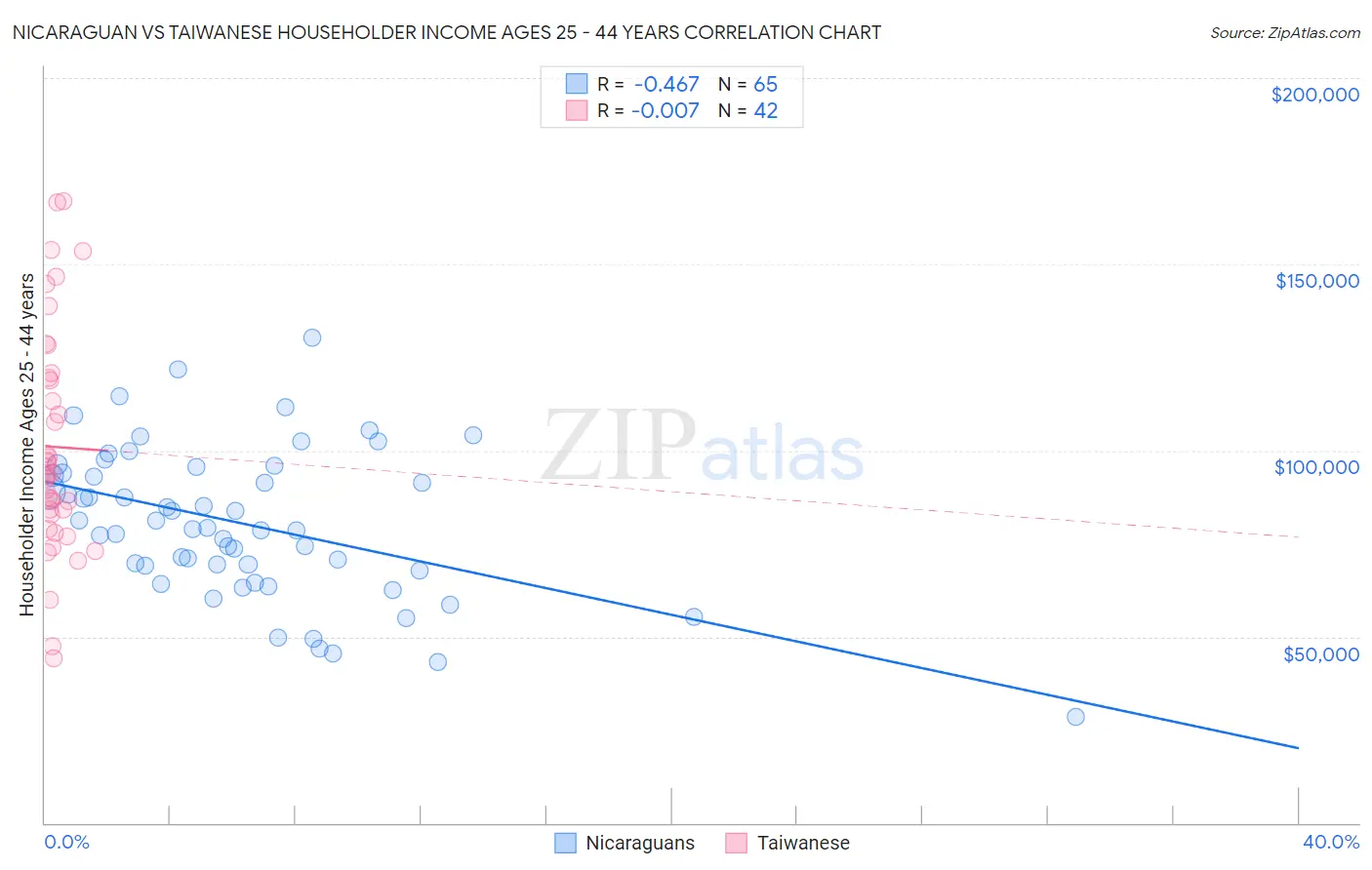 Nicaraguan vs Taiwanese Householder Income Ages 25 - 44 years