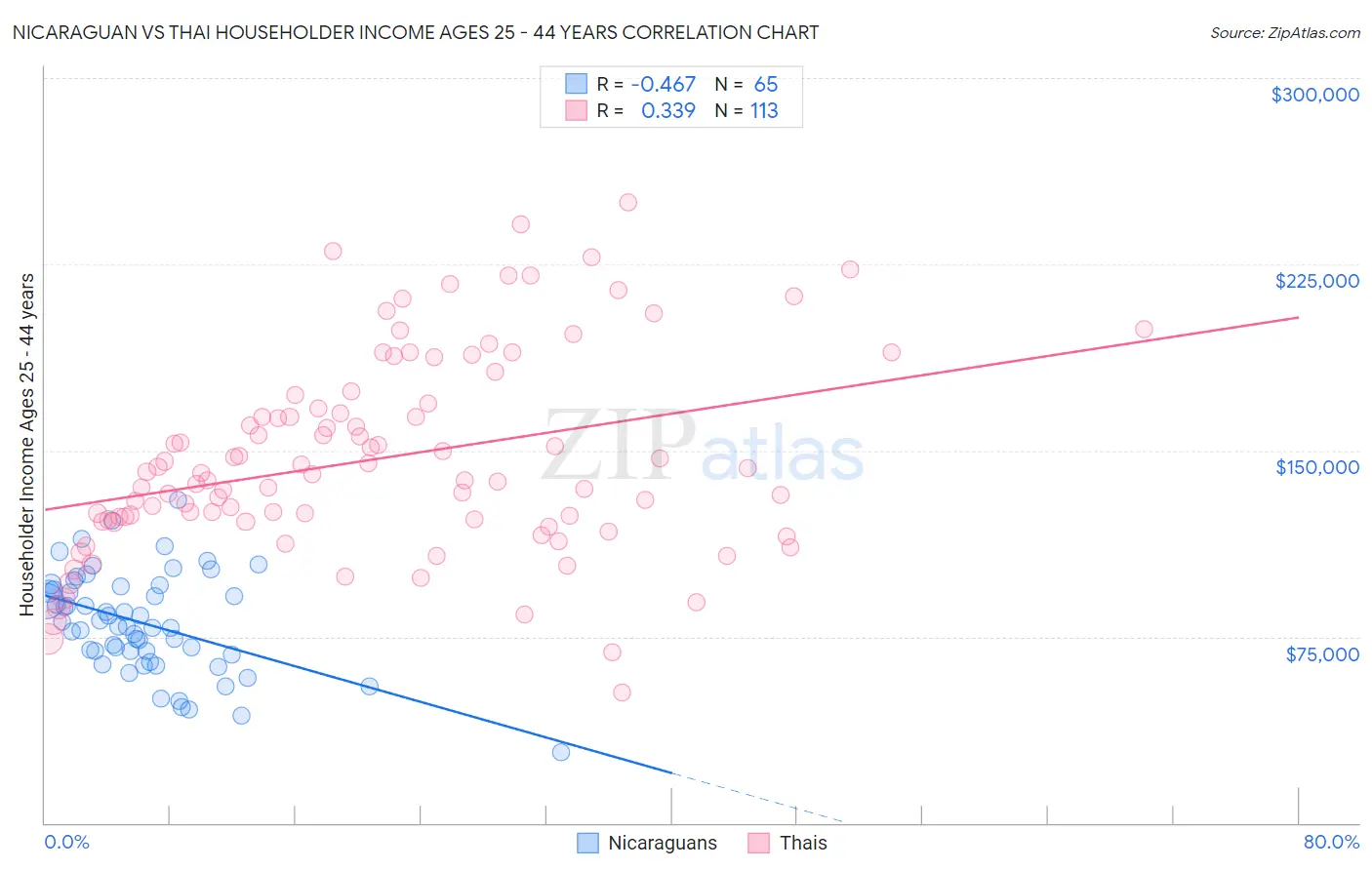 Nicaraguan vs Thai Householder Income Ages 25 - 44 years