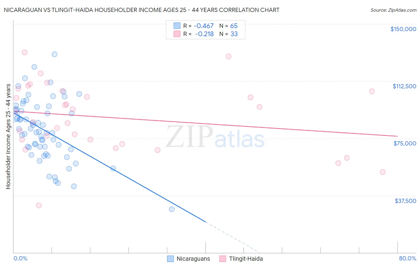 Nicaraguan vs Tlingit-Haida Householder Income Ages 25 - 44 years