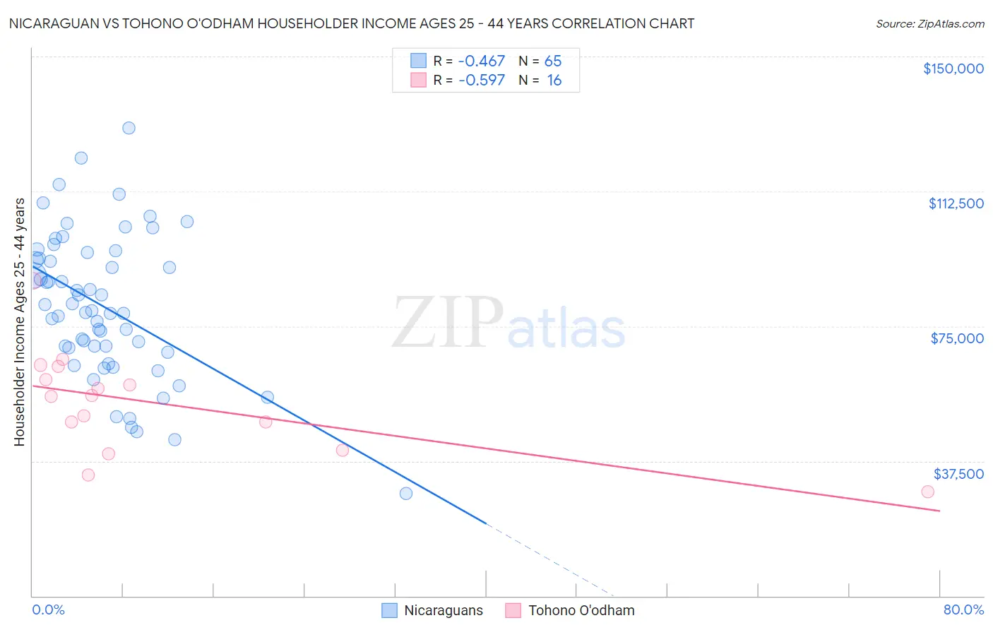 Nicaraguan vs Tohono O'odham Householder Income Ages 25 - 44 years