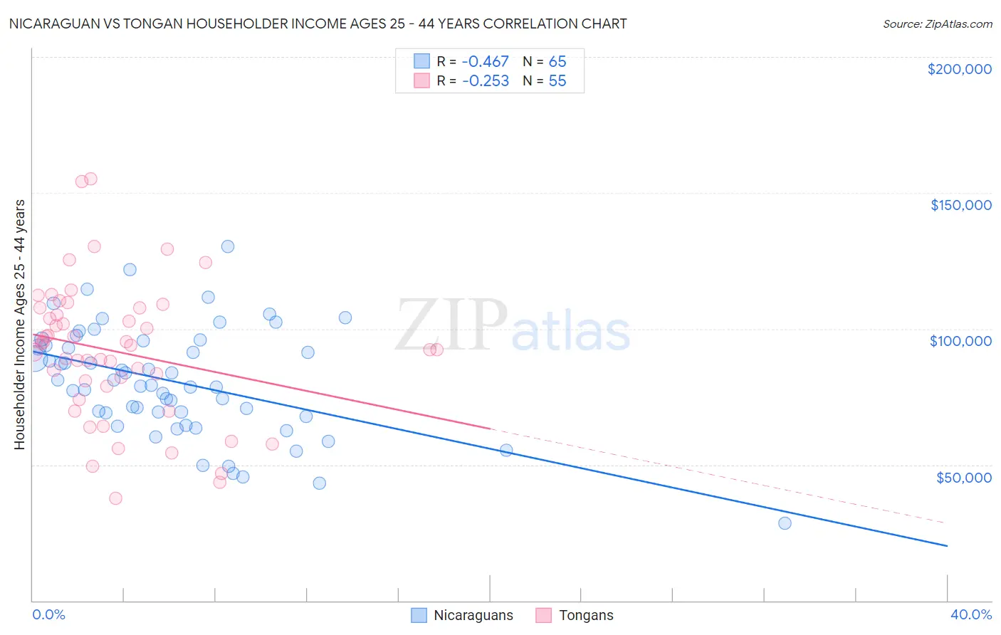 Nicaraguan vs Tongan Householder Income Ages 25 - 44 years