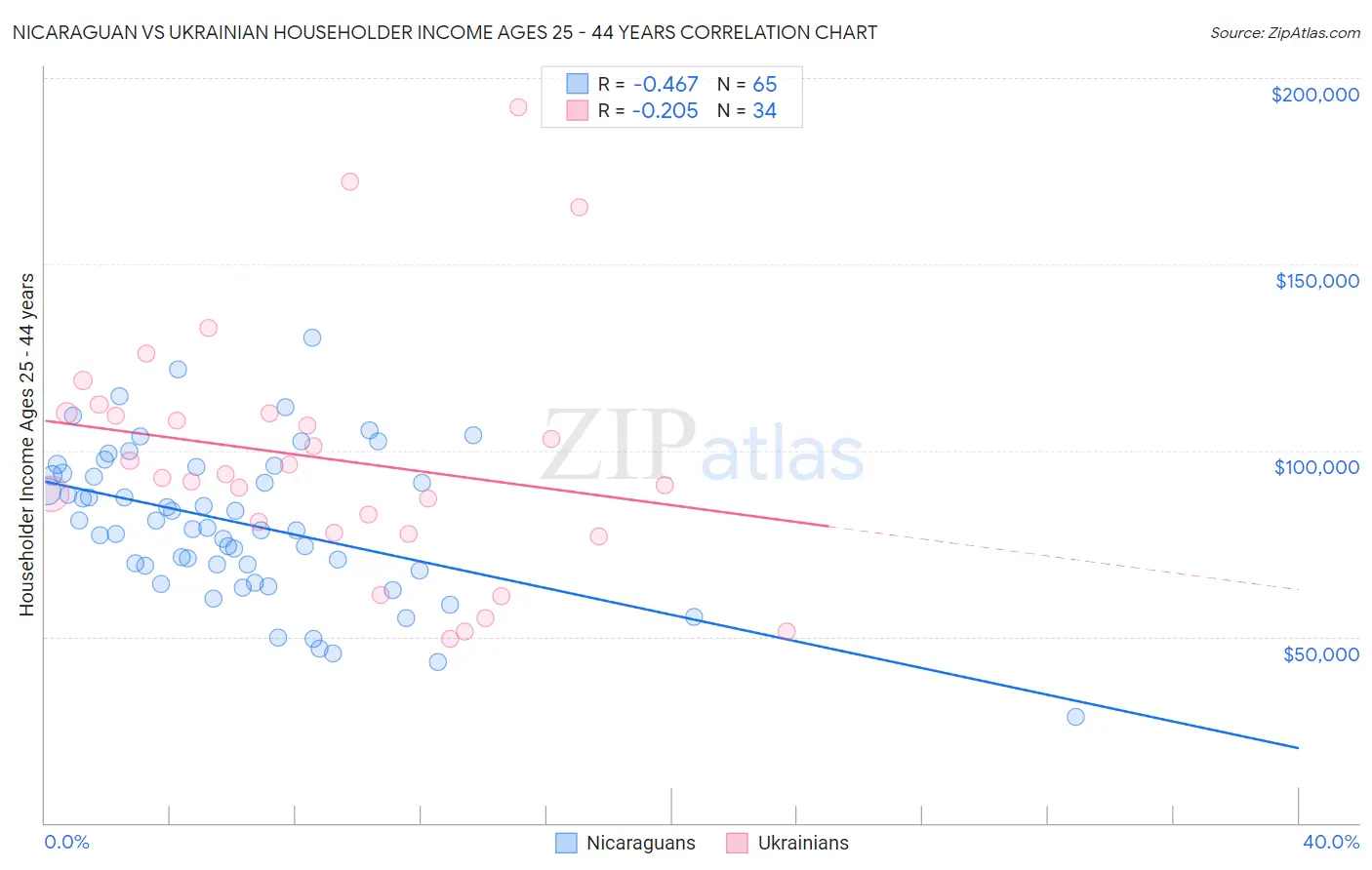 Nicaraguan vs Ukrainian Householder Income Ages 25 - 44 years