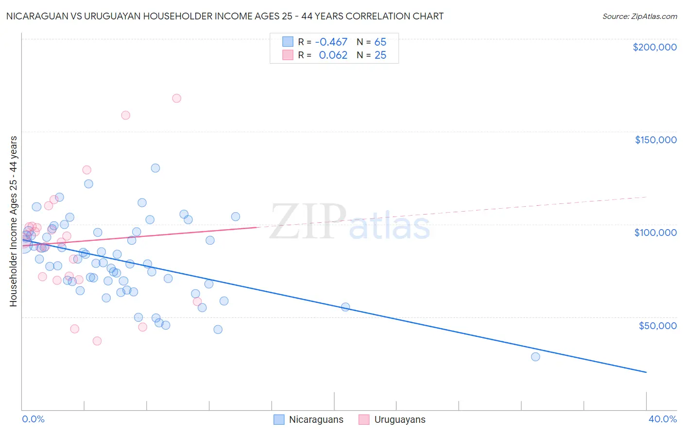 Nicaraguan vs Uruguayan Householder Income Ages 25 - 44 years