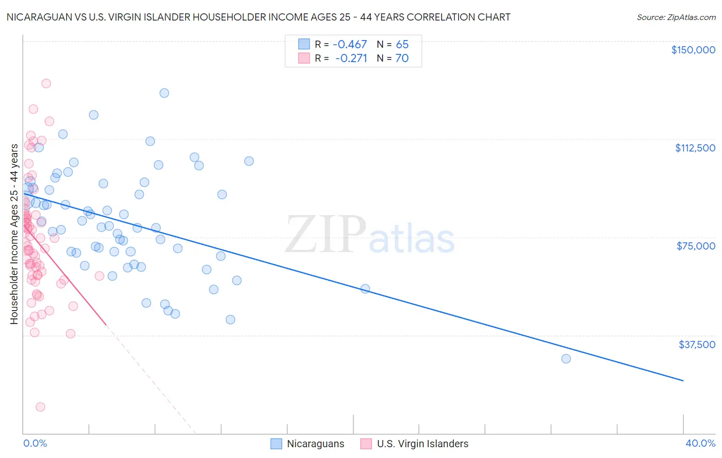 Nicaraguan vs U.S. Virgin Islander Householder Income Ages 25 - 44 years