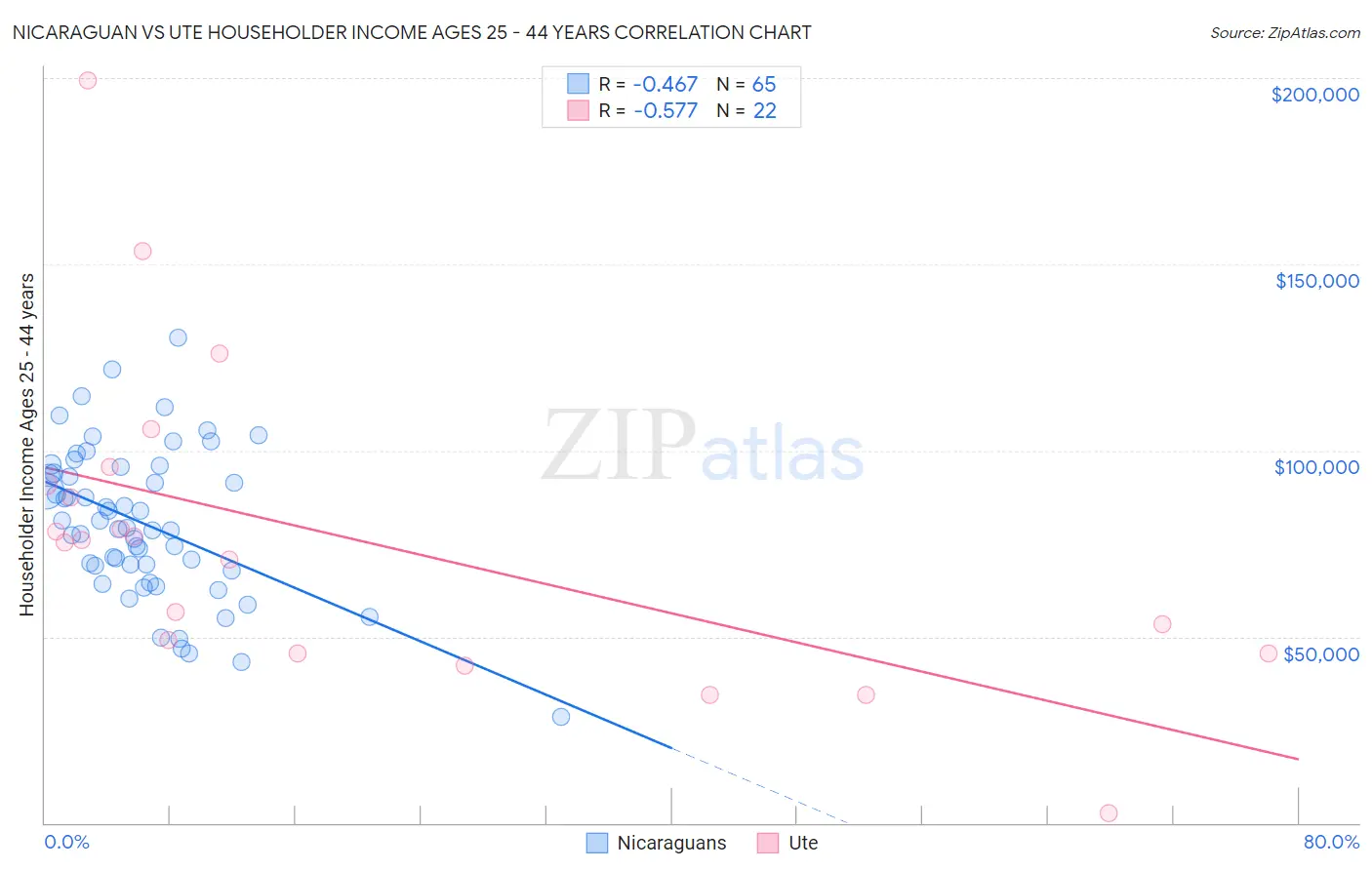 Nicaraguan vs Ute Householder Income Ages 25 - 44 years