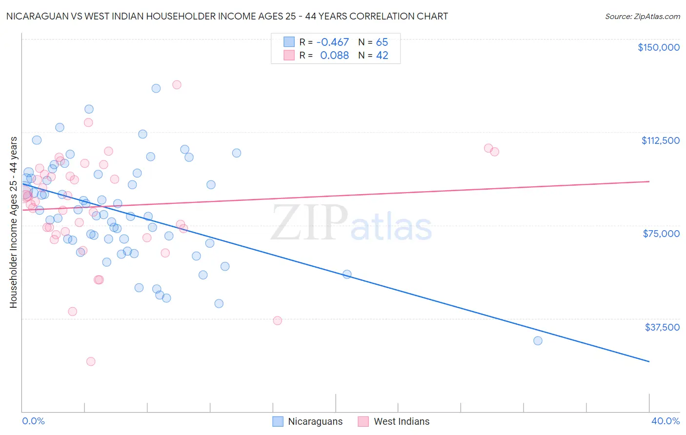 Nicaraguan vs West Indian Householder Income Ages 25 - 44 years