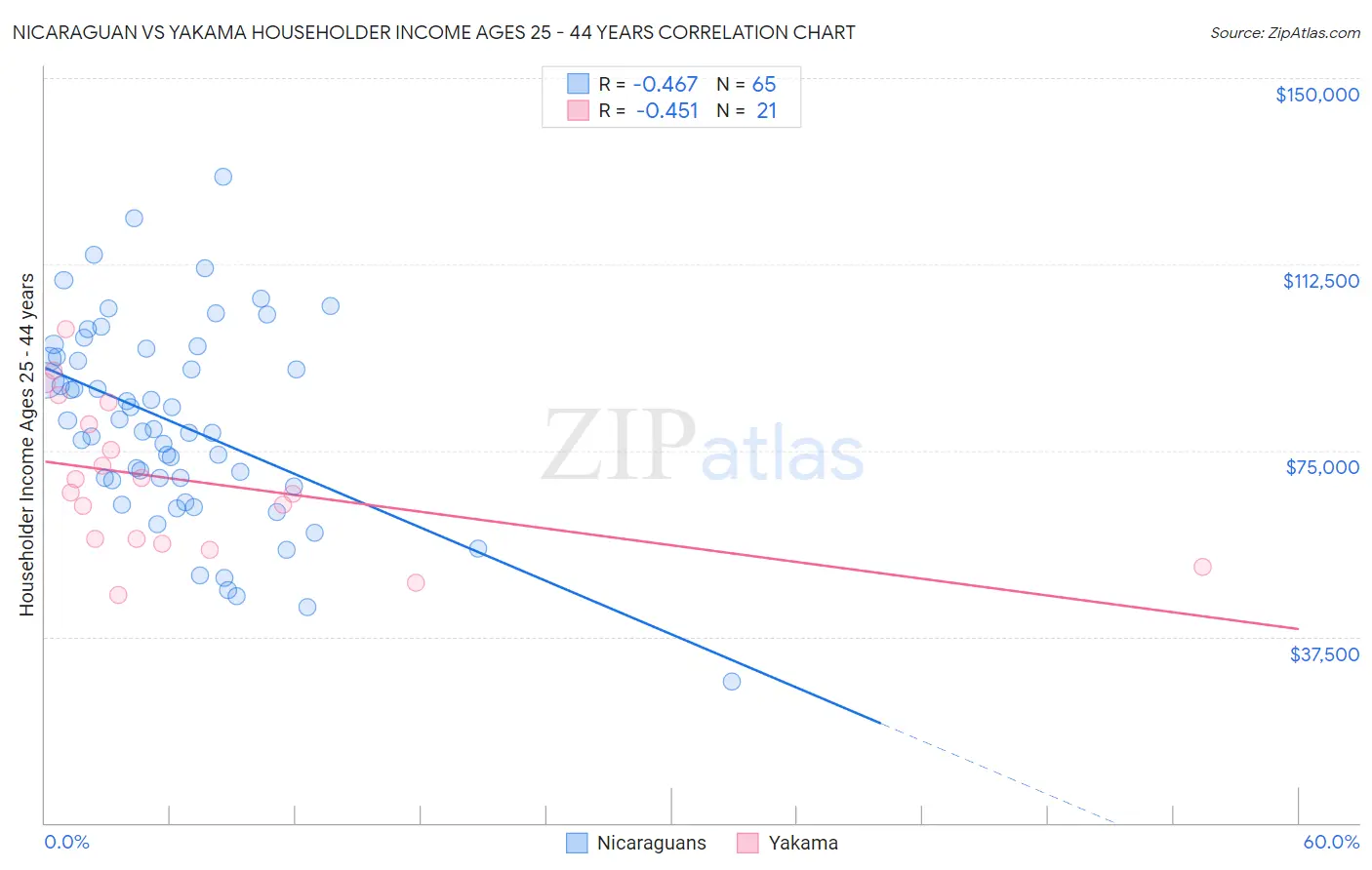 Nicaraguan vs Yakama Householder Income Ages 25 - 44 years