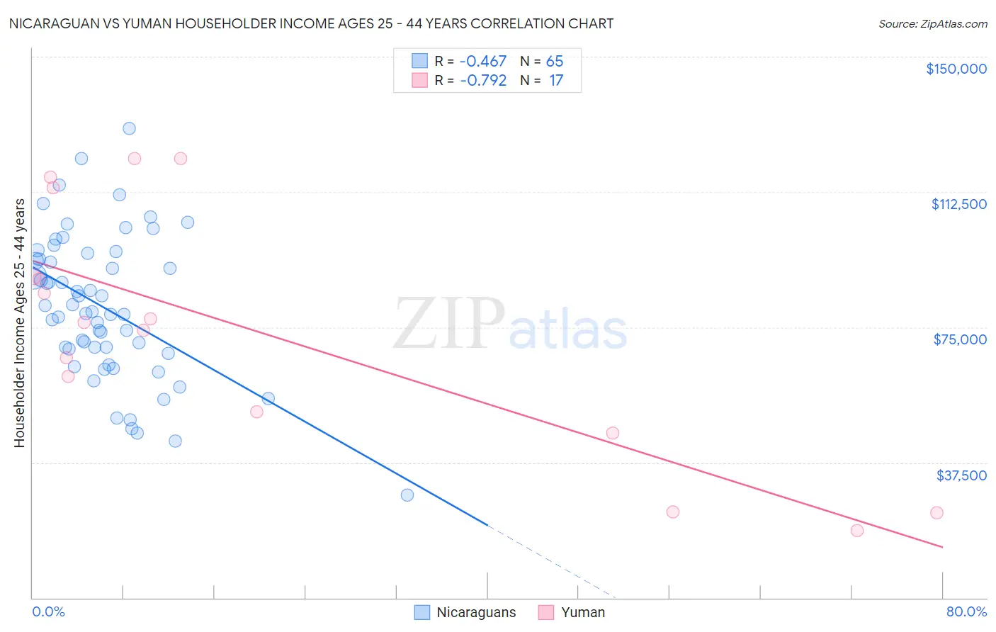 Nicaraguan vs Yuman Householder Income Ages 25 - 44 years