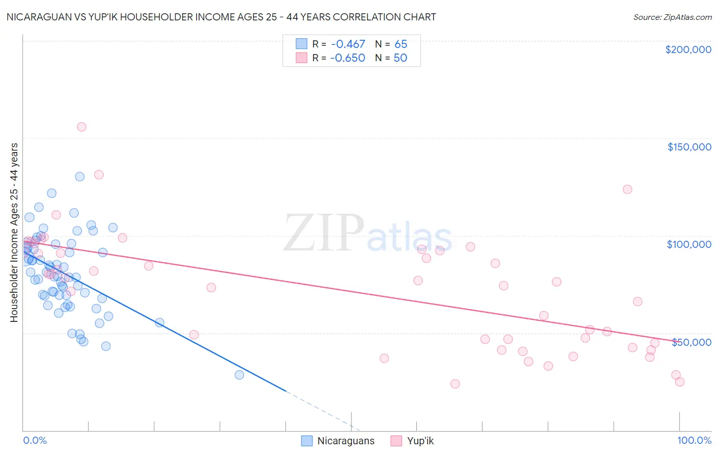 Nicaraguan vs Yup'ik Householder Income Ages 25 - 44 years