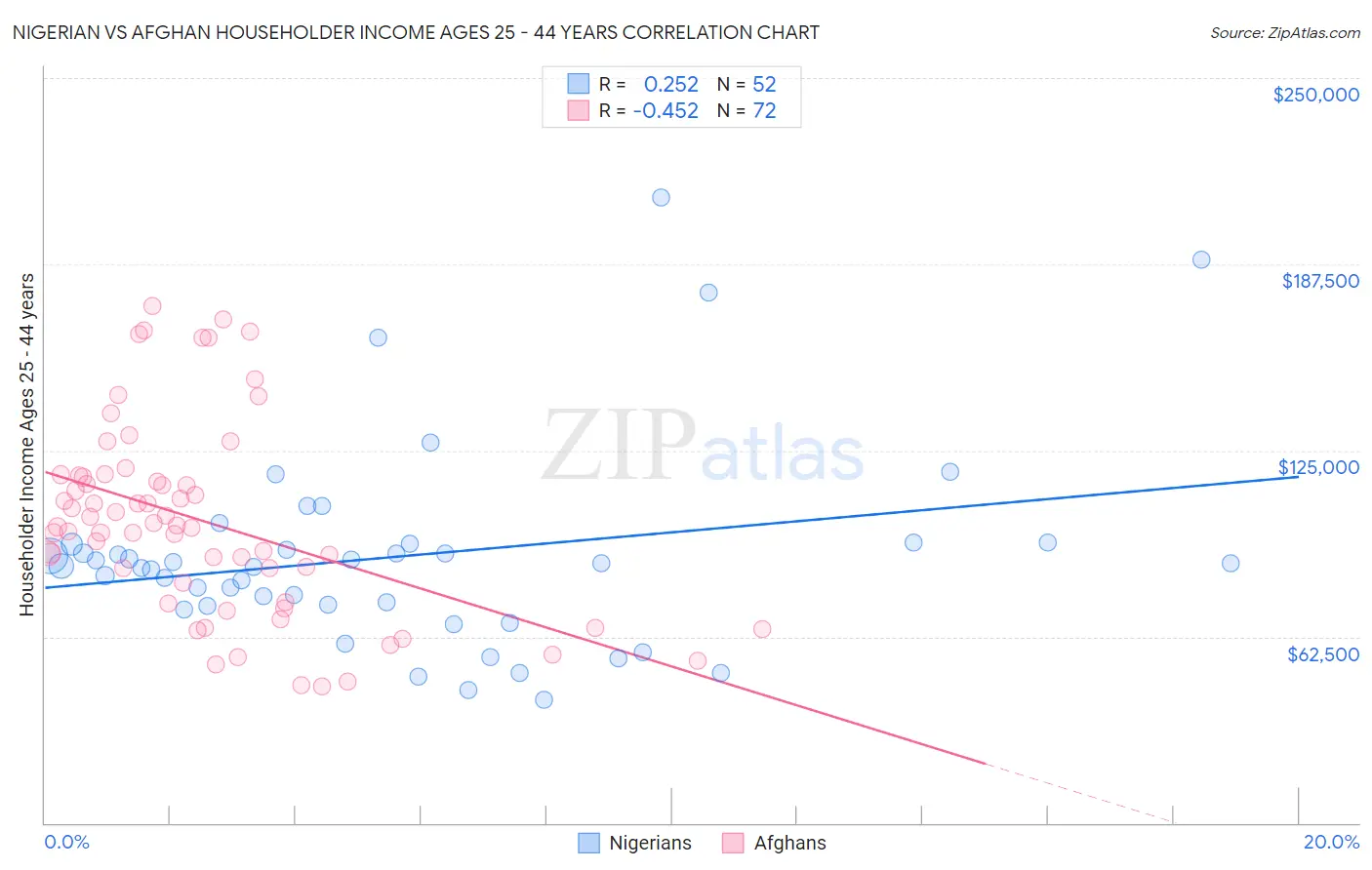 Nigerian vs Afghan Householder Income Ages 25 - 44 years