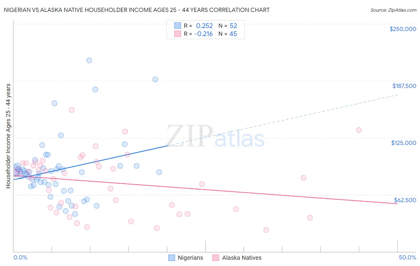 Nigerian vs Alaska Native Householder Income Ages 25 - 44 years