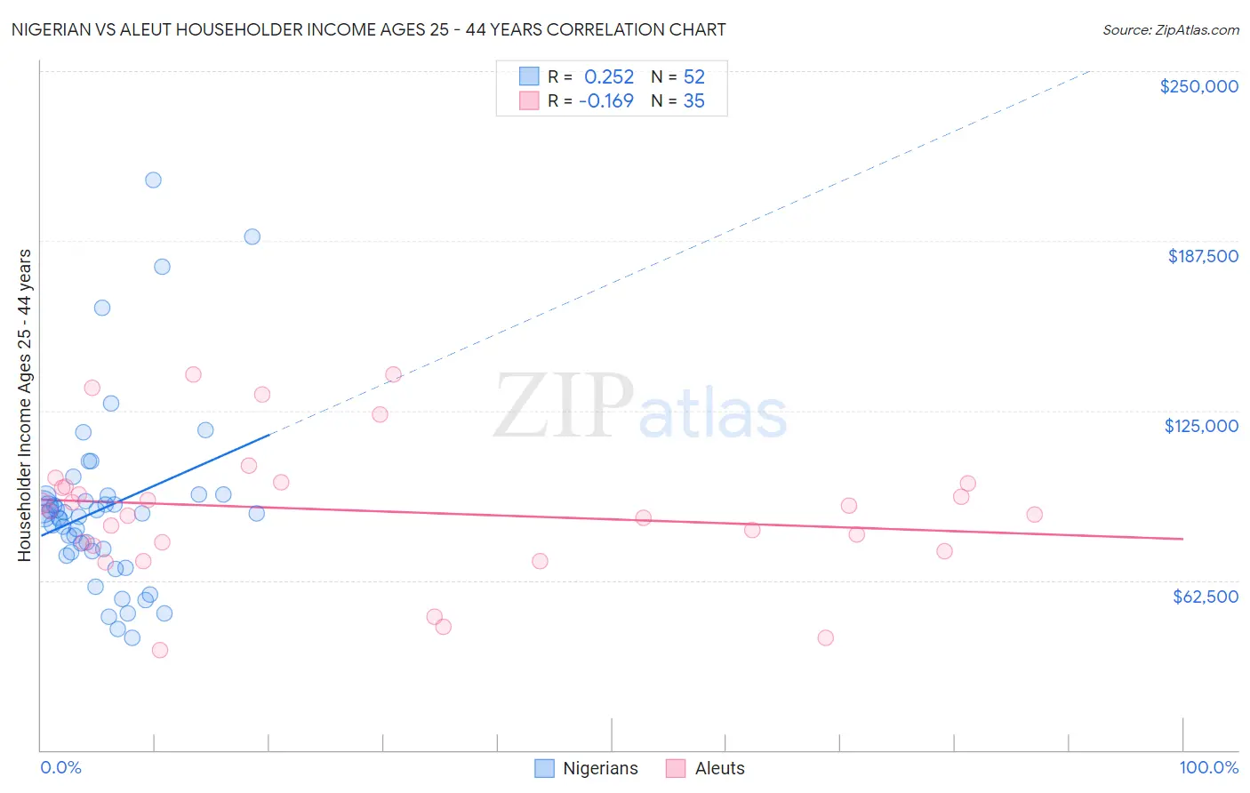 Nigerian vs Aleut Householder Income Ages 25 - 44 years