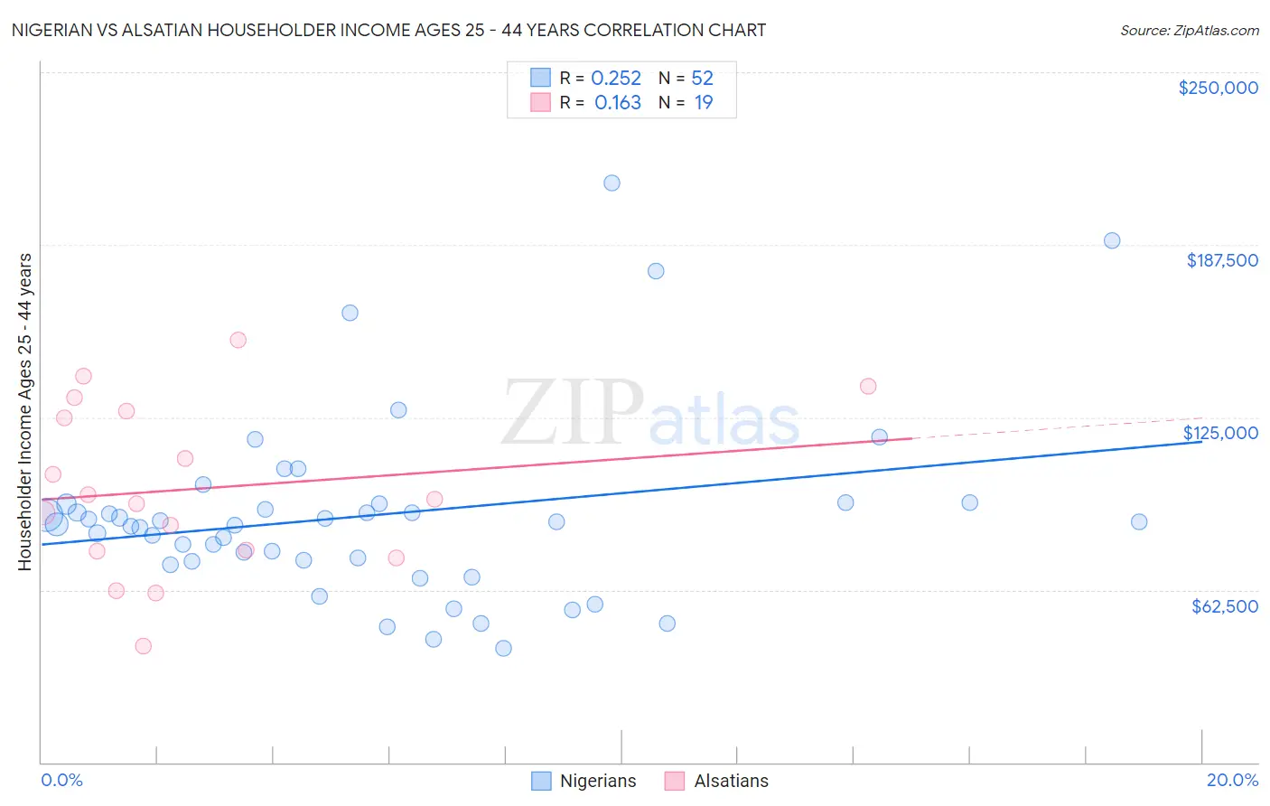 Nigerian vs Alsatian Householder Income Ages 25 - 44 years
