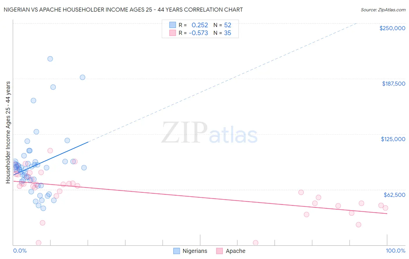 Nigerian vs Apache Householder Income Ages 25 - 44 years